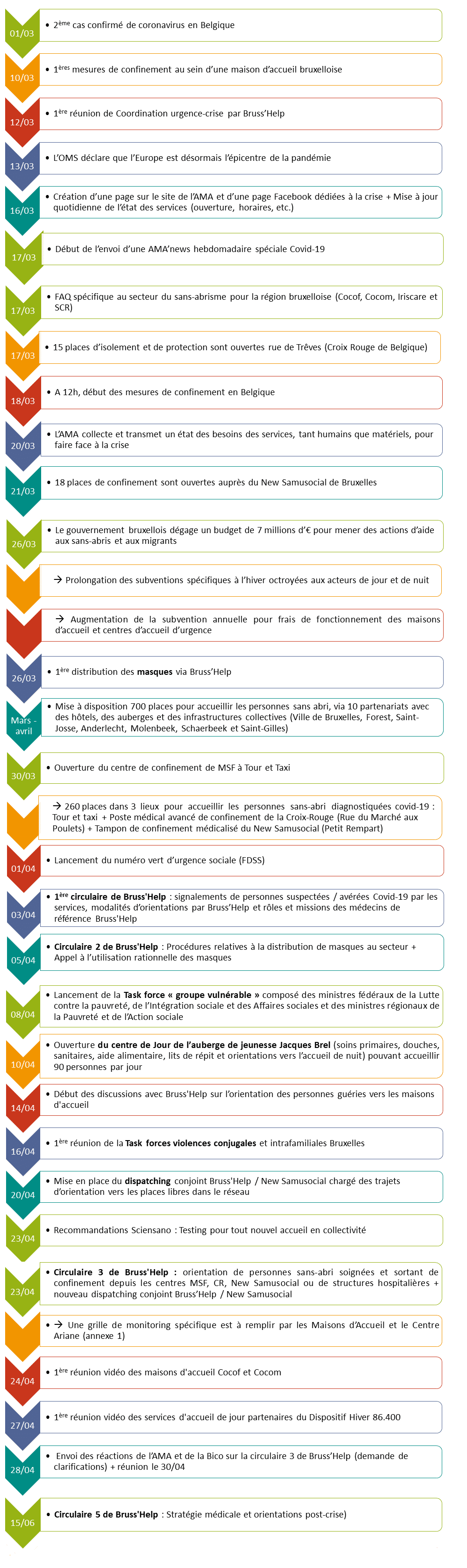 Chronologie de la crise BXL