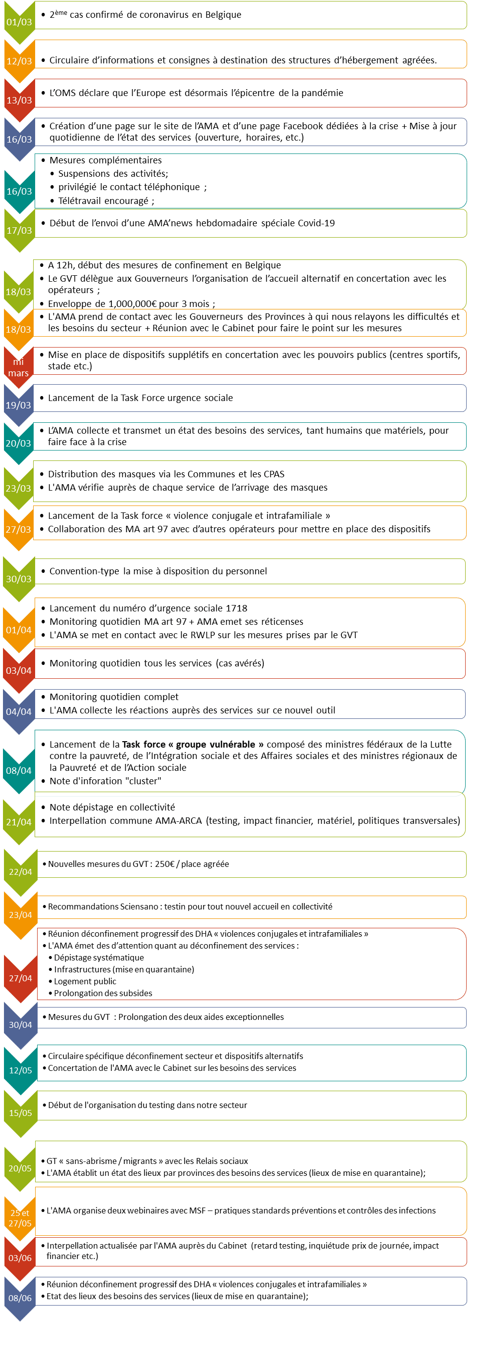 Chronologie de la crise RW